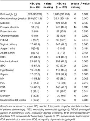 Risk of Necrotizing Enterocolitis Associated With the Single Nucleotide Polymorphisms VEGF C-2578A, IL-18 C-607A, and IL-4 Receptor α-Chain A-1902G: A Validation Study in a Prospective Multicenter Cohort